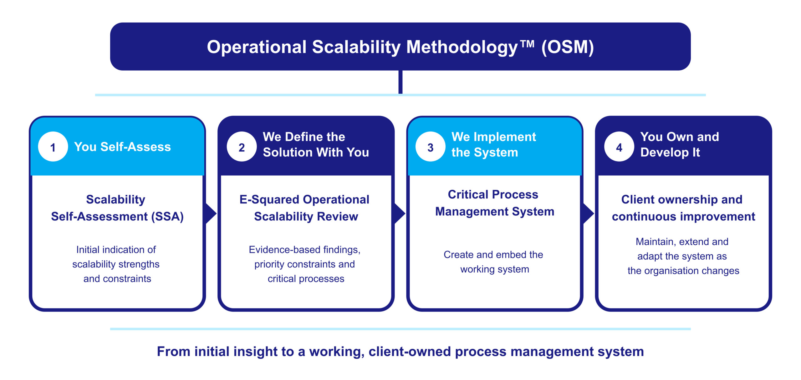 from understanding the problem to implementing the solution